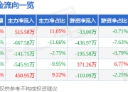 股票行情快报：辰安科技（300523）4月1日主力资金净买入515.58万元