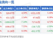 股票行情快报：隆华科技（300263）4月1日主力资金净买入929.97万元
