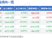 股票行情快报：通裕重工（300185）4月1日主力资金净卖出1133.92万元
