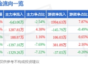 股票行情快报：焦点科技（002315）4月1日主力资金净卖出643.06万元