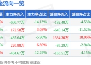 股票行情快报：长青科技（001324）4月1日主力资金净卖出600.77万元