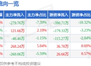 股票行情快报：鸿富瀚（301086）4月1日主力资金净卖出279.76万元