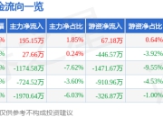 股票行情快报：唐源电气（300789）4月1日主力资金净买入195.15万元