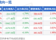股票行情快报：飞荣达（300602）4月1日主力资金净卖出311.55万元