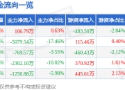 股票行情快报：西部证券（002673）4月1日主力资金净买入106.79万元