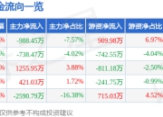 股票行情快报：英唐智控（300131）4月1日主力资金净卖出988.45万元