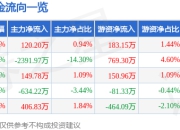 股票行情快报：东方日升（300118）4月1日主力资金净买入120.20万元