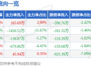 股票行情快报：中电港（001287）4月1日主力资金净买入165.69万元