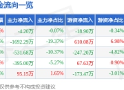 股票行情快报：四川双马（000935）4月1日主力资金净卖出4.20万元