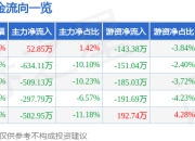 股票行情快报：君逸数码（301172）4月1日主力资金净买入52.85万元