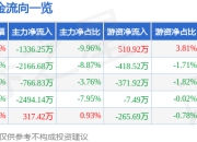 股票行情快报：仕净科技（301030）4月1日主力资金净卖出1336.25万元
