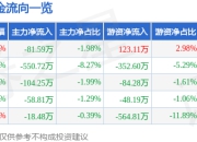 股票行情快报：天地在线（002995）4月1日主力资金净卖出81.59万元