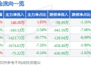 股票行情快报：日丰股份（002953）4月1日主力资金净买入140.20万元