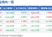 股票行情快报：众合科技（000925）4月1日主力资金净卖出793.50万元