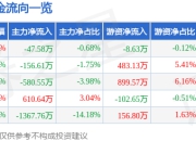 股票行情快报：长药控股（300391）4月1日主力资金净卖出47.58万元