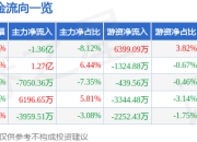 股票行情快报：科泰电源（300153）4月1日主力资金净卖出1.36亿元