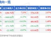 股票行情快报：新宙邦（300037）4月1日主力资金净买入1296.76万元