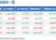 股票行情快报：红墙股份（002809）4月1日主力资金净卖出140.34万元