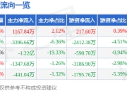 股票行情快报：新和成（002001）4月1日主力资金净买入1167.84万元