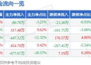 股票行情快报：华塑控股（000509）4月1日主力资金净卖出80.78万元