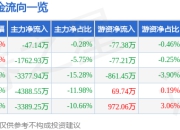 股票行情快报：雄韬股份（002733）4月1日主力资金净卖出47.14万元