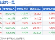 股票行情快报：榕基软件（002474）4月1日主力资金净卖出1967.27万元