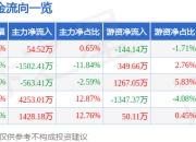 股票行情快报：江南化工（002226）4月1日主力资金净买入54.52万元