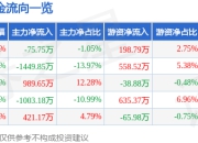 股票行情快报：德赛电池（000049）4月1日主力资金净卖出75.75万元