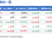 股票行情快报：ST交投（002200）4月1日游资资金净卖出55.83万元