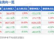 股票行情快报：毅昌科技（002420）4月1日主力资金净买入502.07万元