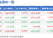 股票行情快报：宗申动力（001696）4月1日主力资金净买入1097.87万元