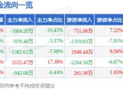 股票行情快报：佛塑科技（000973）4月1日主力资金净卖出1084.20万元