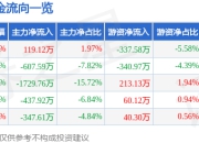 股票行情快报：西王食品（000639）4月1日主力资金净买入119.12万元