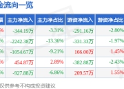 股票行情快报：亿道信息（001314）4月1日主力资金净卖出344.19万元