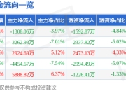 股票行情快报：双飞集团（300817）4月1日主力资金净卖出1308.06万元