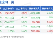 股票行情快报：铜陵有色（000630）4月1日主力资金净买入1503.54万元