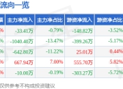 股票行情快报：生意宝（002095）4月1日主力资金净卖出33.41万元