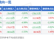 股票行情快报：普莱得（301353）4月1日主力资金净卖出78.93万元