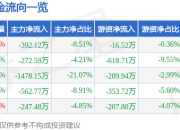 股票行情快报：齐心集团（002301）4月1日主力资金净卖出392.12万元