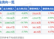 股票行情快报：麦捷科技（300319）4月1日主力资金净卖出51.82万元