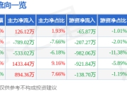 股票行情快报：新乳业（002946）4月1日主力资金净买入126.12万元