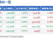 股票行情快报：獐子岛（002069）4月1日主力资金净卖出39.40万元