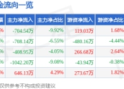 股票行情快报：索菱股份（002766）4月1日主力资金净卖出704.54万元