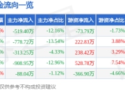 股票行情快报：三湘印象（000863）4月1日主力资金净卖出519.40万元