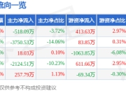 股票行情快报：奥特佳（002239）4月1日主力资金净卖出518.09万元