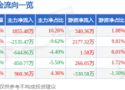 股票行情快报：致尚科技（301486）4月1日主力资金净买入1855.48万元