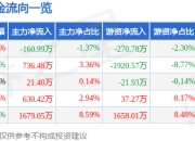 股票行情快报：太阳纸业（002078）4月1日主力资金净卖出160.99万元