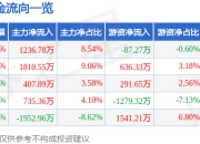 股票行情快报：海力风电（301155）4月1日主力资金净买入1236.78万元