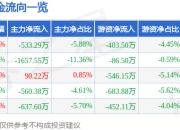 股票行情快报：延华智能（002178）4月1日主力资金净卖出533.29万元