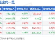 股票行情快报：志特新材（300986）4月1日主力资金净卖出796.14万元